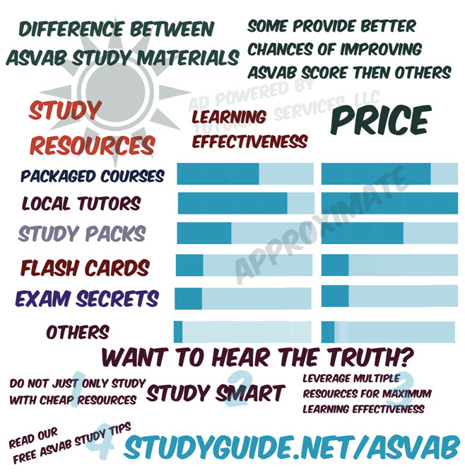 Asvab Subject